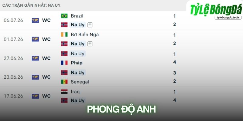Phong độ của tuyển Anh tại World Cup 2026