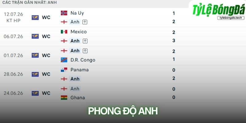 Phong độ đội tuyển Anh