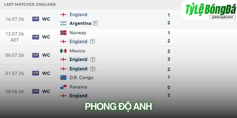 Phong độ Anh