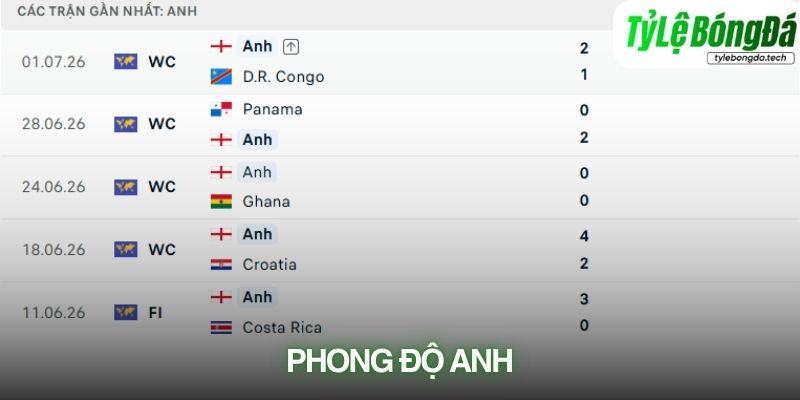 Phong độ Anh