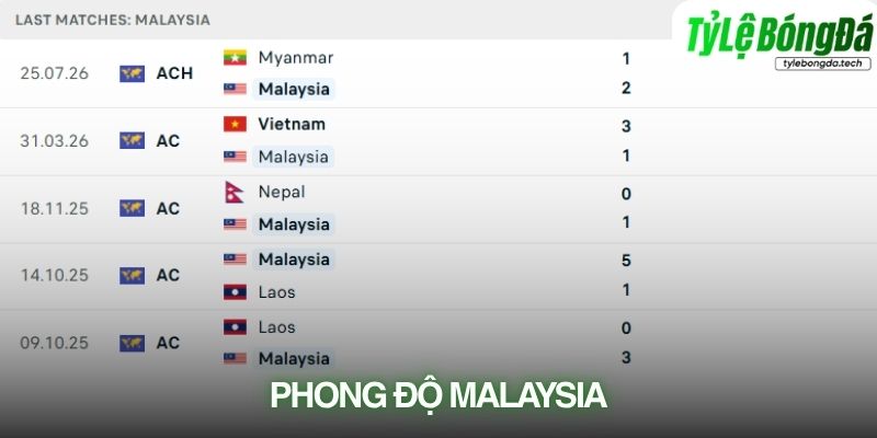 Phong độ Malaysia