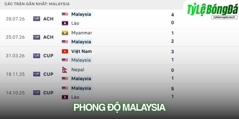 Phong độ Malaysia