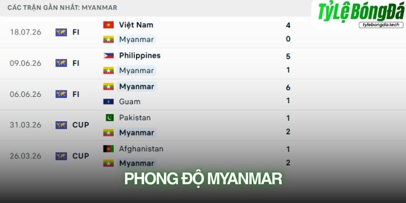 Phong độ Myanmar