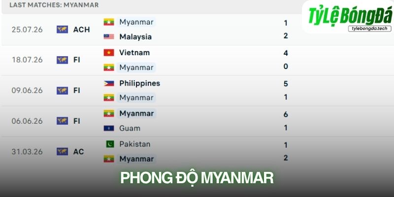 Phong độ Myanmar