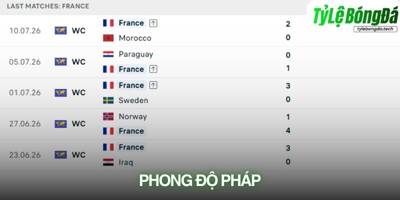 Pháp toàn thắng cả 6 trận tại World Cup 2026 trước cuộc đối đầu Tây Ban Nha