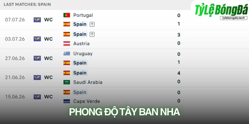 Phong độ thi đấu gần đây của đội tuyển Tây Ban Nha