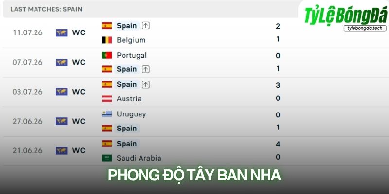 Tây Ban Nha sở hữu hàng thủ chắc chắn nhất World Cup 2026