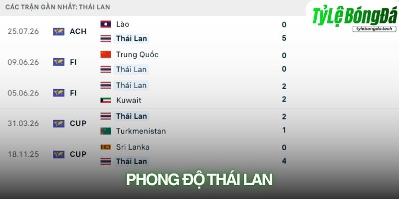 Phong độ Thái Lan