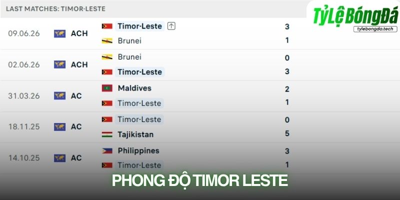Phong độ Đông Timor
