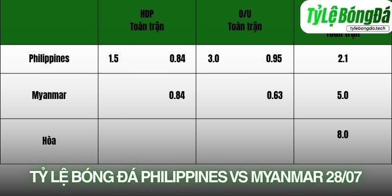 Tỷ lệ bóng đá Philippines vs Myanmar 28/07