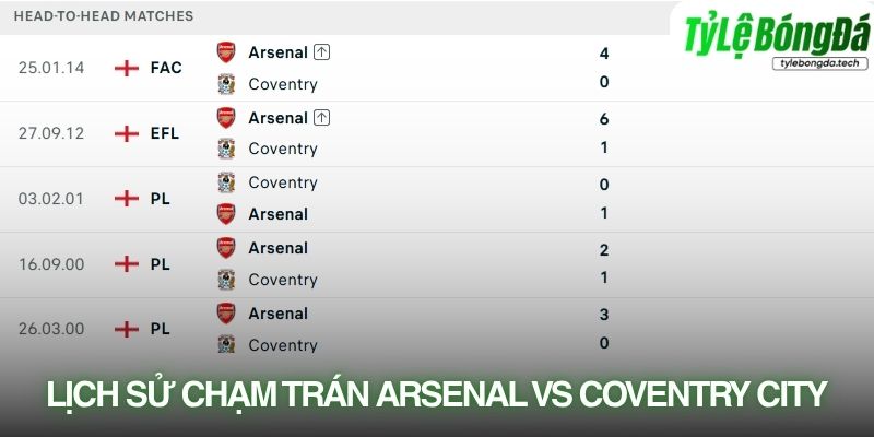 Lịch sử đối đầu Arsenal vs Coventry