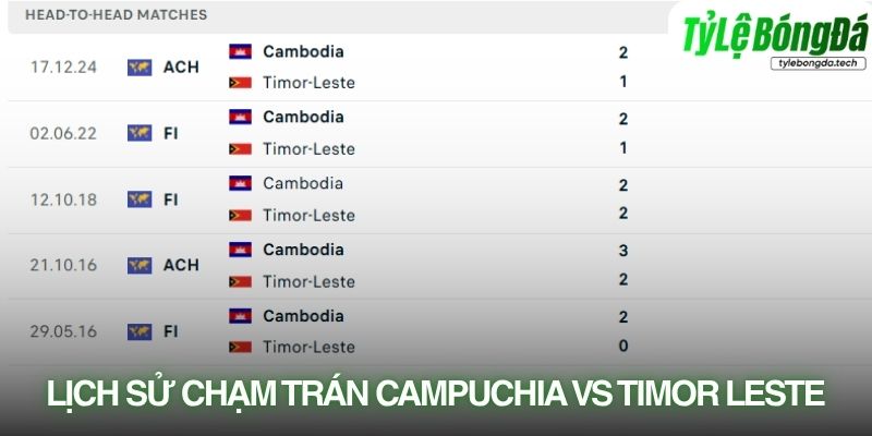 Lịch sử đối đầu Campuchia vs Timor-Leste