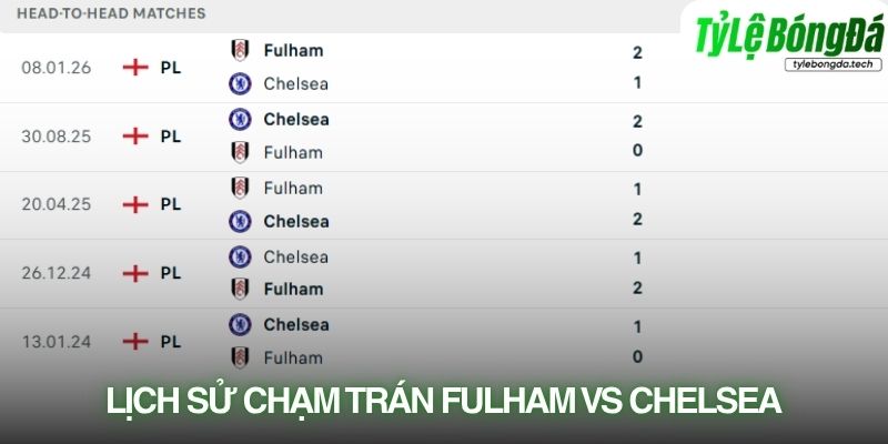 Lịch sử đối đầu Fulham vs Chelsea