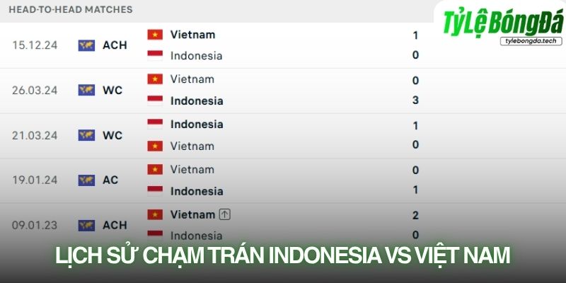 Lịch sử đối đầu Indonesia vs Việt Nam