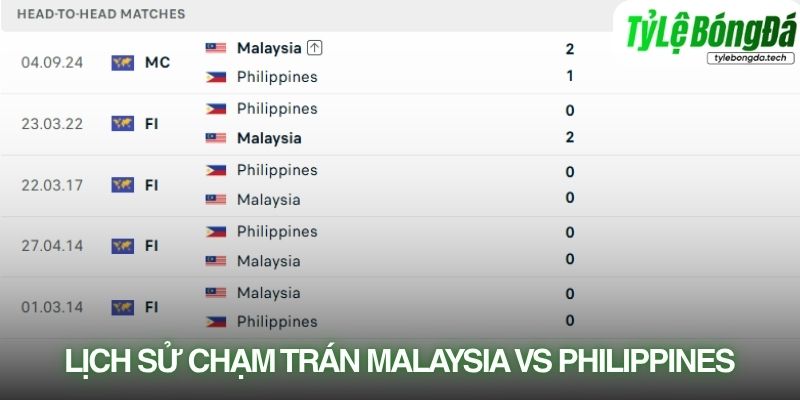Lịch sử đối đầu Malaysia vs Philippines