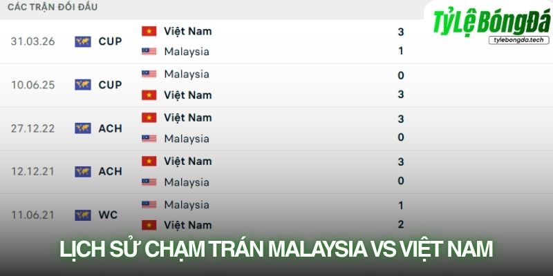Lịch sử đối đầu Malaysia vs Việt Nam