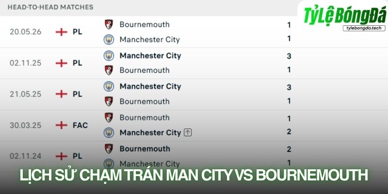 Lịch sử đối đầu Manchester City vs Bournemouth