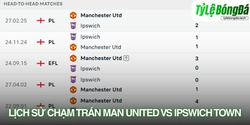 Lịch sử đối đầu Manchester United vs Ipswich Town