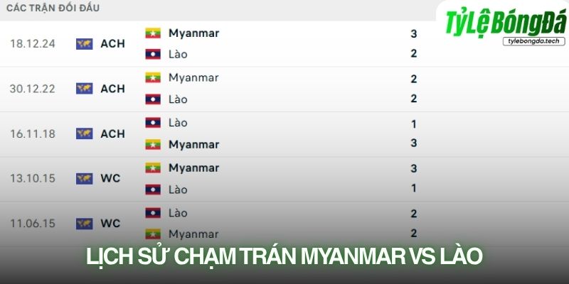 Lịch sử đối đầu Myanmar vs Lào