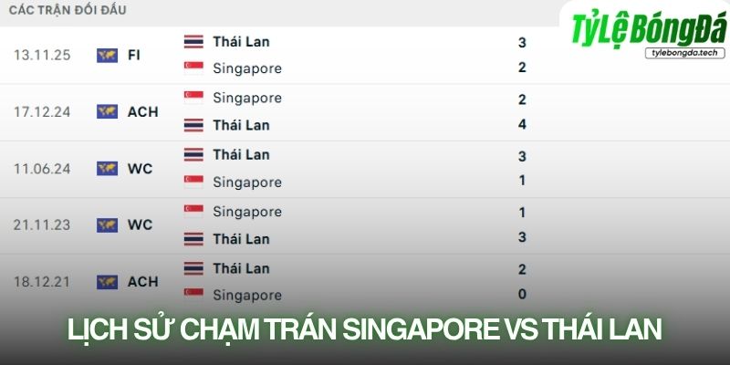 Lịch sử đối đầu Singapore vs Thái Lan