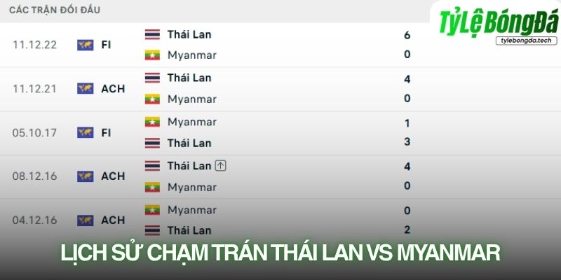 Lịch sử đối đầu Thái Lan vs Myanmar