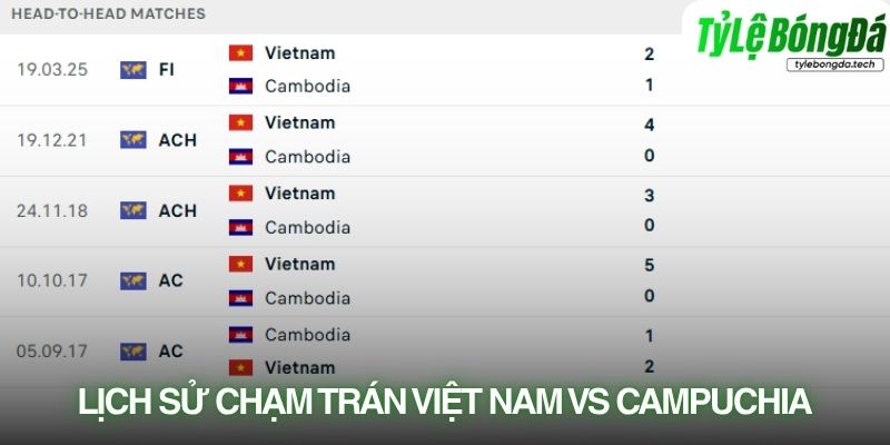 Lịch sử đối đầu Việt Nam vs Campuchia