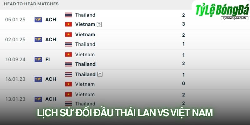 Lịch sử đối đầu Thái Lan vs Việt Nam