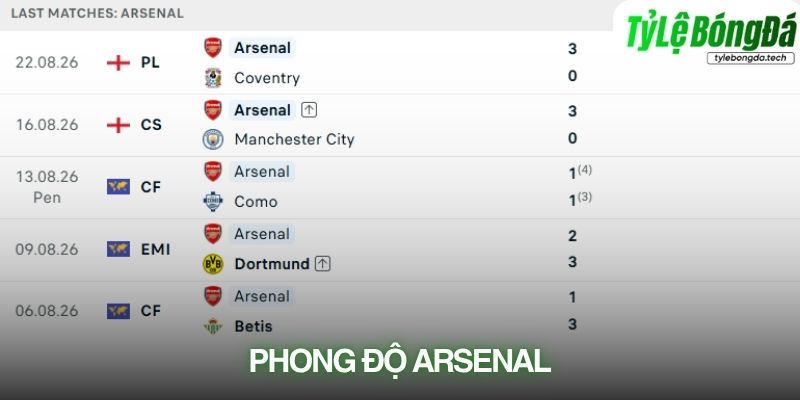 Phong độ Arsenal