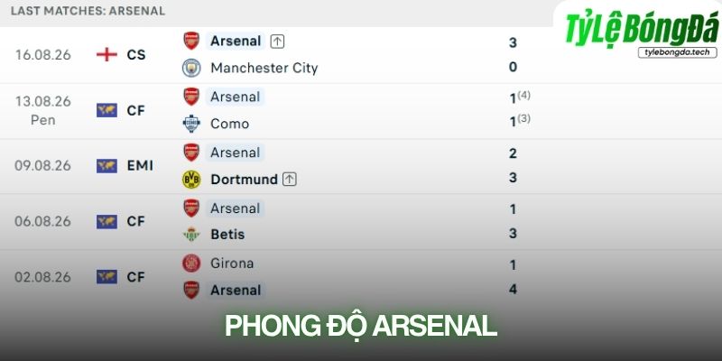 Phân tích phong độ Arsenal