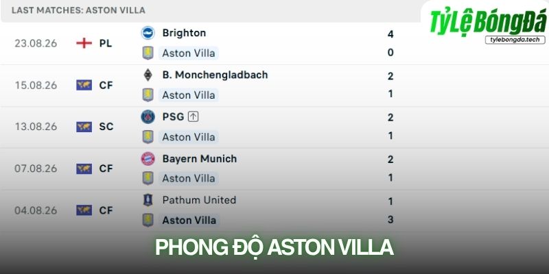 Phong độ Aston Villa