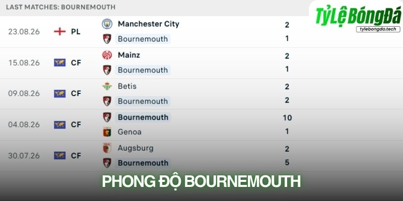 Phong độ Bournemouth