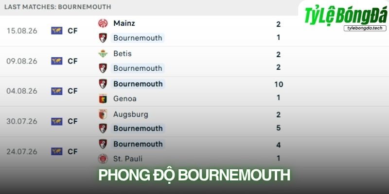 Phong độ Bournemouth