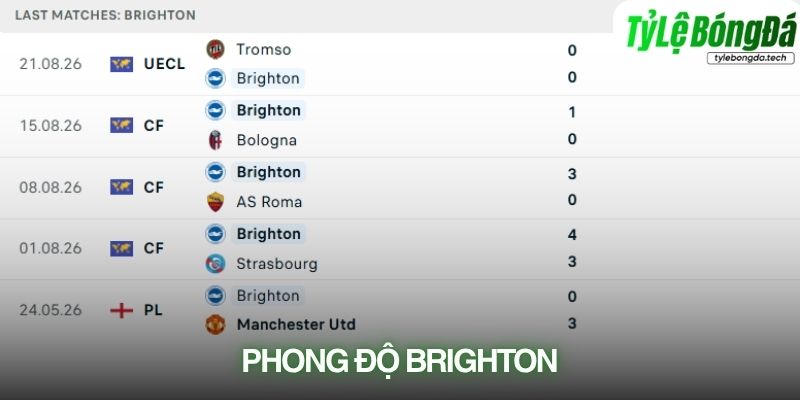 Phong độ Brighton