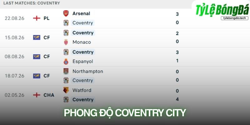 Phong độ Coventry City