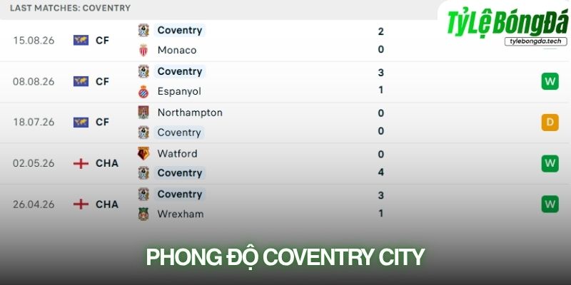 Phong độ Coventry City