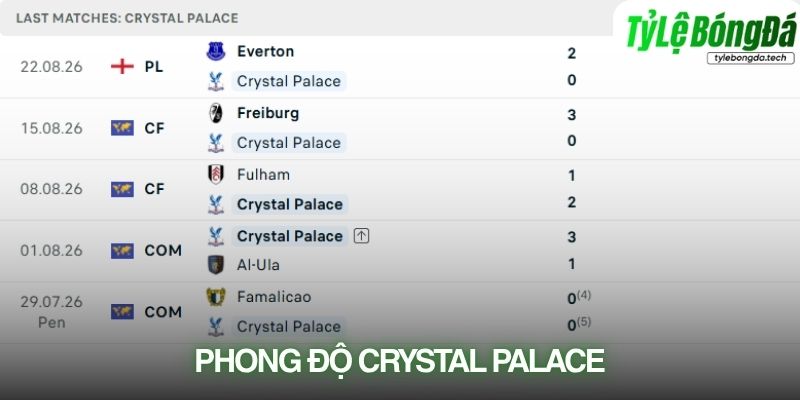 Phong độ Crystal Palace
