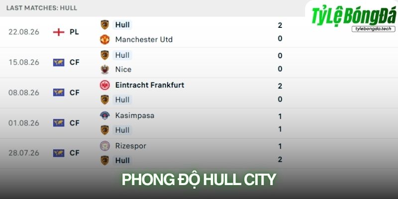 Phong độ Hull City