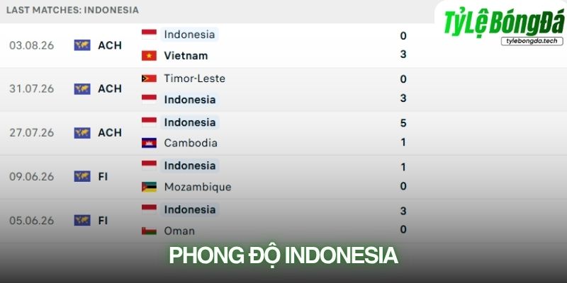 Phong độ Indonesia