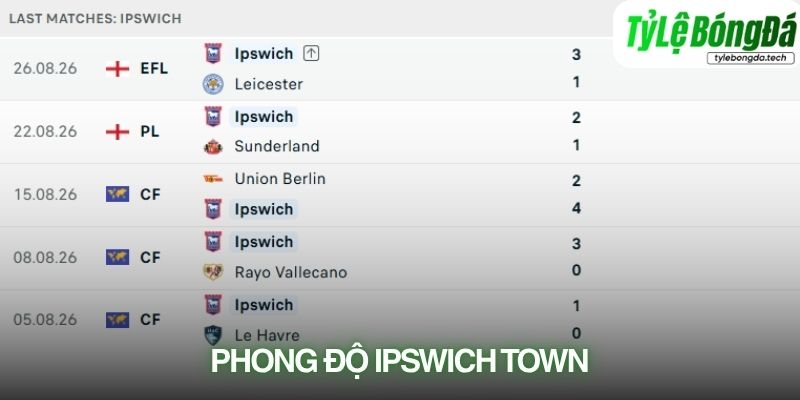Phong độ Ipswich Town