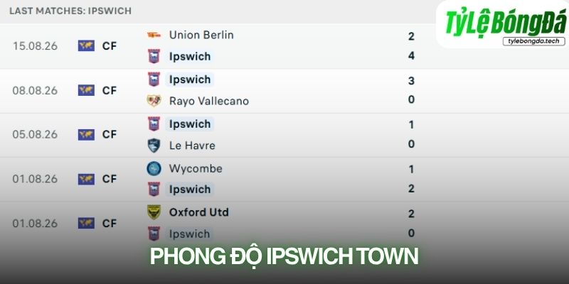 Phong độ Ipswich Town