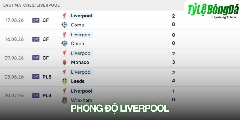 Phong độ Liverpool