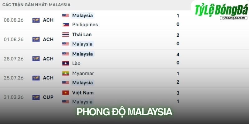 Phong độ Malaysia