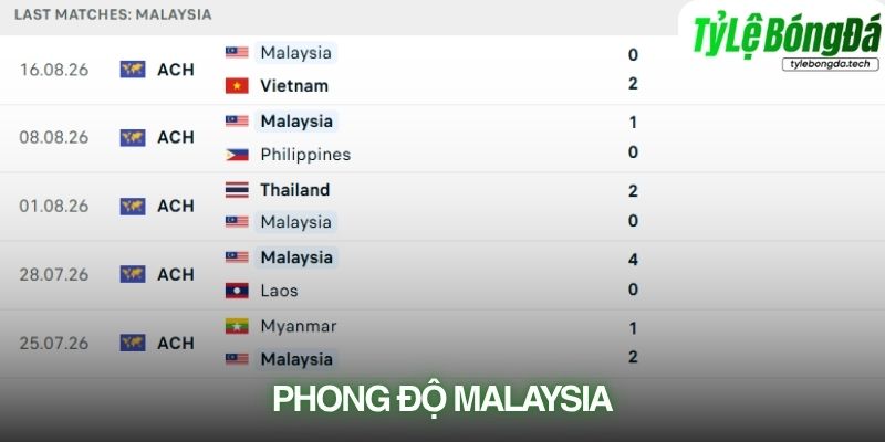 Phong độ Malaysia