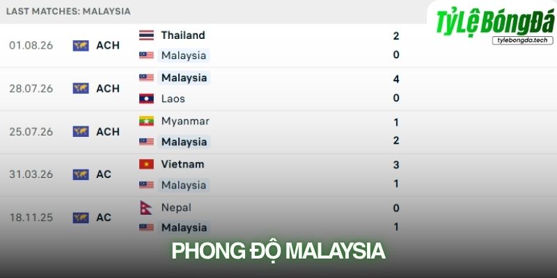 Phong độ Malaysia
