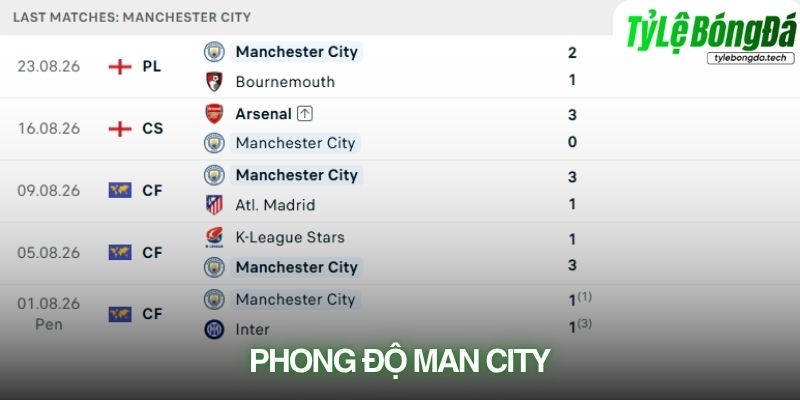 Phong độ Manchester City