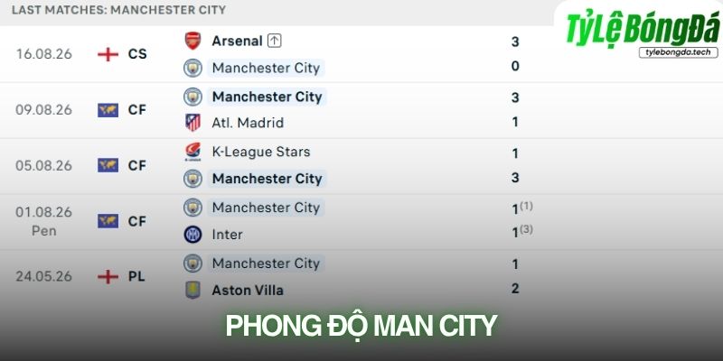 Phong độ Manchester City