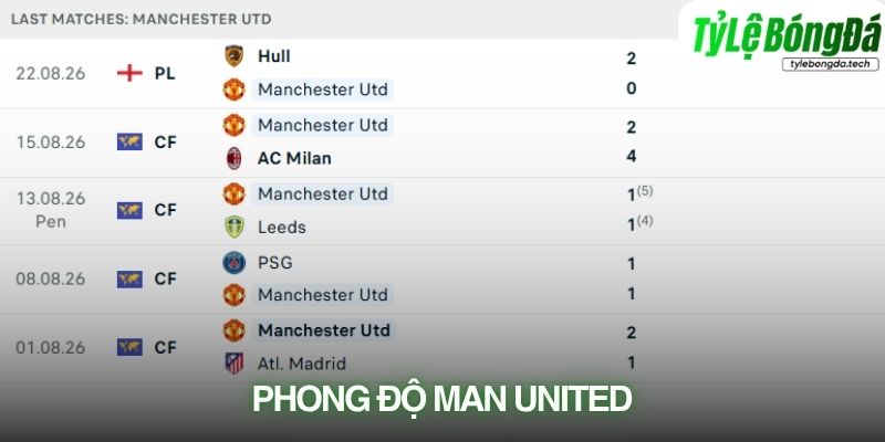 Phong độ Manchester United