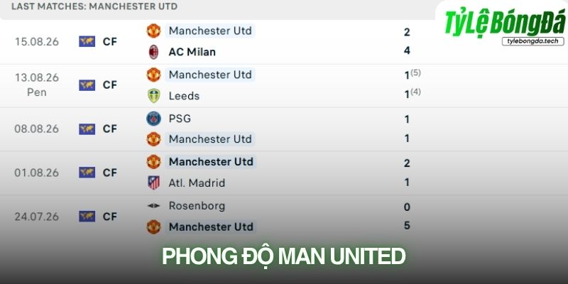 Phong độ Manchester United