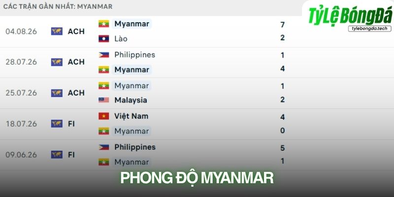 Phong độ Myanmar