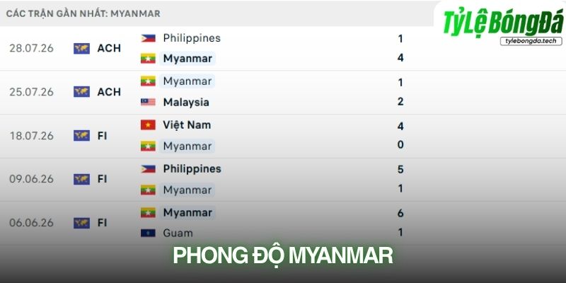 Phong độ Myanmar